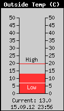 Current Outside Temperature