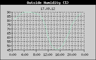 Outside Humidity History