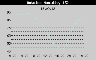 Outside Humidity History
