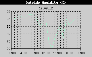 Outside Humidity History