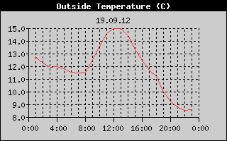 Outside Temperature History
