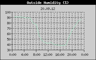 Outside Humidity History