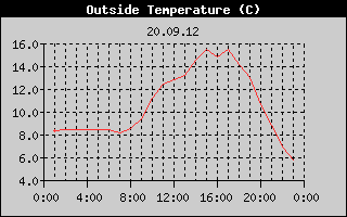 Outside Temperature History