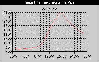 Outside Temperature History