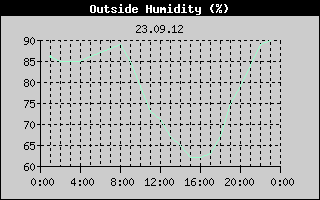Outside Humidity History