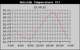 Outside Temperature History