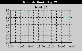 Outside Humidity History