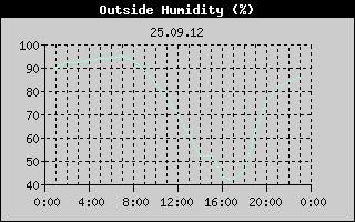 Outside Humidity History