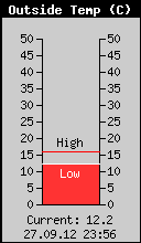 Current Outside Temperature