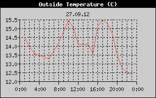 Outside Temperature History