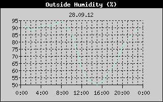 Outside Humidity History