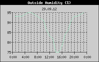 Outside Humidity History