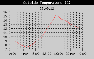 Outside Temperature History