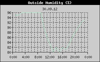 Outside Humidity History