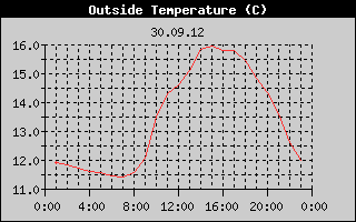 Outside Temperature History