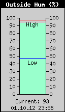 Current Outside Humidity