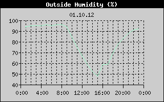 Outside Humidity History