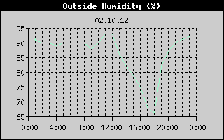 Outside Humidity History