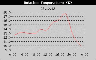 Outside Temperature History