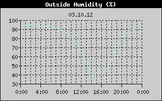 Outside Humidity History