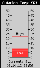 Current Outside Temperature