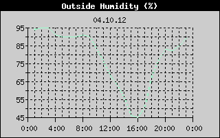 Outside Humidity History