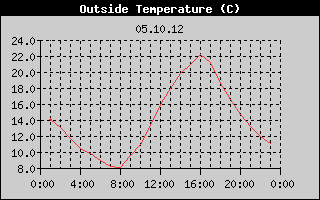 Outside Temperature History