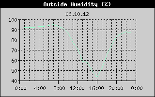 Outside Humidity History