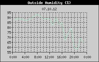 Outside Humidity History