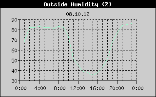 Outside Humidity History