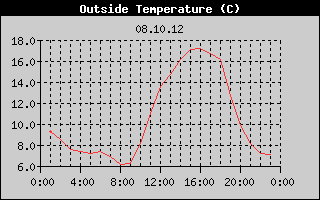 Outside Temperature History