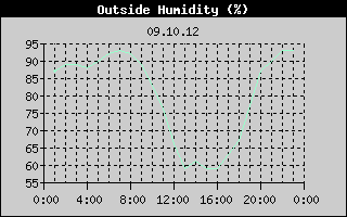 Outside Humidity History