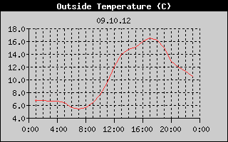 Outside Temperature History