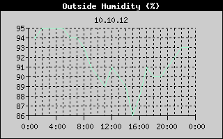 Outside Humidity History
