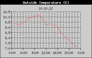Outside Temperature History