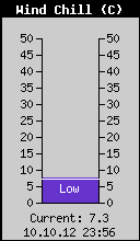 Current Wind Chill