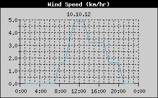Wind Speed History