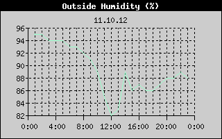 Outside Humidity History