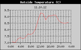 Outside Temperature History