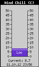 Current Wind Chill