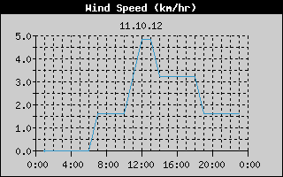 Wind Speed History