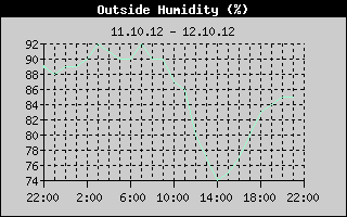 Outside Humidity History