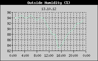 Outside Humidity History