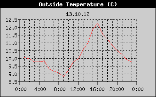 Outside Temperature History