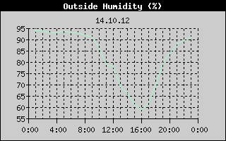 Outside Humidity History