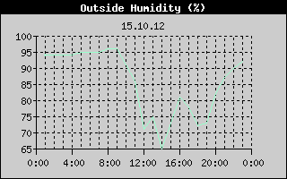 Outside Humidity History