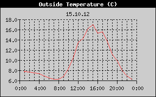 Outside Temperature History