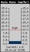 Current Rain Rate
