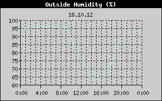 Outside Humidity History