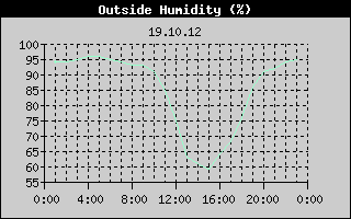 Outside Humidity History